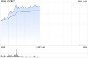 梦见香菜连连数字早盘涨超16% 机构看好公司未来业绩及估值的提升