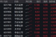 梦见香菜光大证券打响“旗手”反攻发令枪！券商ETF放量两连阳，行情持续性如何？