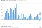 梦见香菜美国5月通胀环比上涨0.1% 低于预期