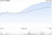 梦见香菜赤子城科技涨近11%，拟在香港设立全球总部，机构看好其利润增长势头
