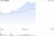 梦见香菜老铺黄金午后拉升涨超6%，年内涨逾290%！新品七子葫芦有望提高销售连带率