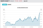 梦见香菜见证历史！激增80%，这一产品狂飙，规模突破3100亿元！