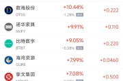 梦见香菜周五热门中概股涨跌不一 拼多多涨1.28%，小鹏汽车跌2.4%