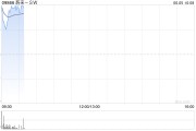 梦见香菜蔚来绩后高开近4% 二季度营收预增11.8%-15%