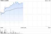 梦见香菜卫龙美味午前涨超5% 公司有望率先享受魔芋品类高速扩张红利