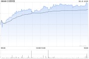 梦见香菜北森控股逆势大涨10%创近21个月新高 股价年内逼近翻倍