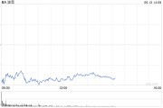 梦见香菜波音股价一度下跌5.9% 印度航空一架客机坠毁