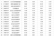 梦见香菜2024股票型基金机构增仓榜：广发沪深300ETF联接A增30.60%夺冠，广发上证科创板50ETF增25.83%居次