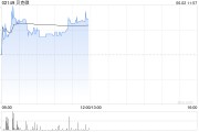 梦见香菜贝克微盘中涨超8%再创新高 配售所得将用于上游业务拓展