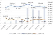 梦见香菜大成竞争优势A（090013）2024年末机构持仓占比82.26%，近一年业绩回报21.06%