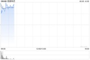 梦见香菜再鼎医药现涨超7% 近期公布的ZL-1310低剂量组数据优异