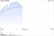 梦见香菜信达生物早盘涨超6% 高盛给予其“买入”评级