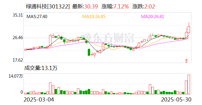 绿通科技拟收购大摩半导体不低于51%股权(📷)