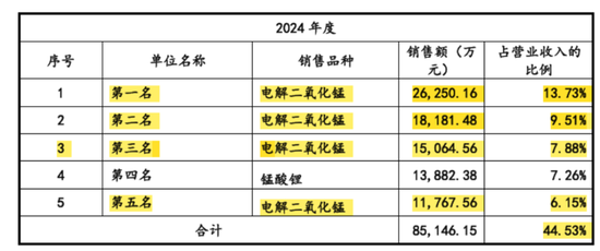 天(📈)塌了！锰基正极材料小霸主，遭遇比亚迪搅局两轮车电池，湘潭电化：扩产锰酸锂前途未卜