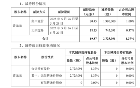 套现逾5400万元，会畅通讯原实控人(🧐)完成清仓减持