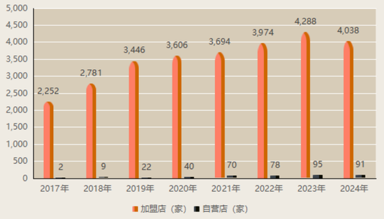 上市“魔咒”中的周六福(🧚)：四千门店仅91家(🎇)自营，加盟“镀金”