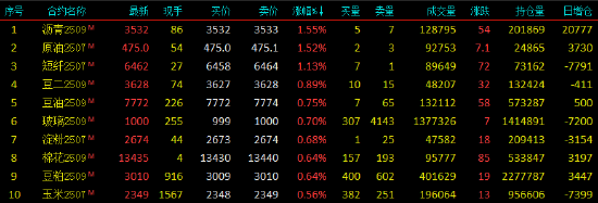 开盘|国内(👲)期货主力合约涨跌不一 集运欧线跌超3%