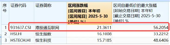 港股技术(🤷)性牛市，把握高弹性科网龙头，4月低点以来领涨26%！513770规模突破50亿元，量价齐升