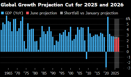 世界银行将2025年全球经济增长(😫)预期下调至2.3%