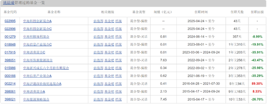 中海基金老将(📿)姚晨曦陷亏损泥潭，旗下基金成立2年多亏25.98%，高位买入新能源股引质疑