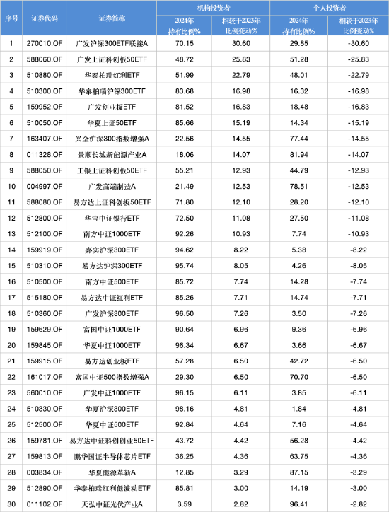 2024股票型基金机构增仓榜(🤴)：广发沪深300ETF联接A增30.60%夺冠，广发上证科创板50ETF增25.83%居次