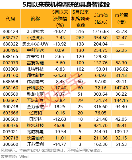 利好突现，这一技术或迎关键拐点！具身智(🎸)能大消息，机构扎堆关注概念股名单出炉