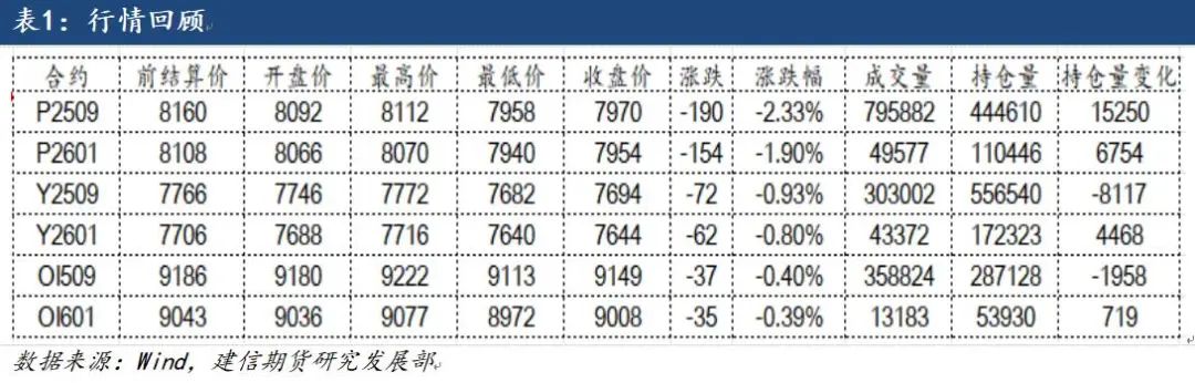 【建信(🔑)聚焦】油脂：棕榈油领跌