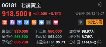 老铺(🛬)黄金午后拉升(🆙)涨超6%，年内涨逾290%！新品七子葫芦有望提高销售连带率
