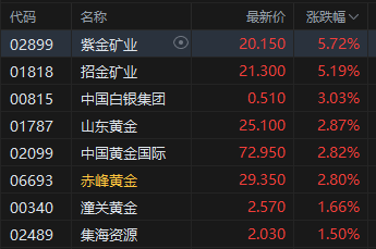 午评：港股恒指跌0.5% 科指跌1.05% 黄金股普涨 顺丰控股涨超8%创上市(👧)以来新高