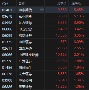 午评：(📮)港股恒指跌0.5% 科指跌1.05% 黄金股普涨 顺(💽)丰控股涨超8%创上市以来新高