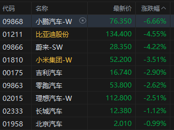 收评：港股恒指跌1.36% 科指跌2.2% 创新药概念逆市大涨 小(♎)鹏汽车跌超6%