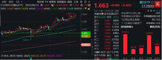 上车就走，银行ETF（512800）稳步5连阳，逼近前高(🕥)！震荡市压舱石，险资持续扫(😙)货