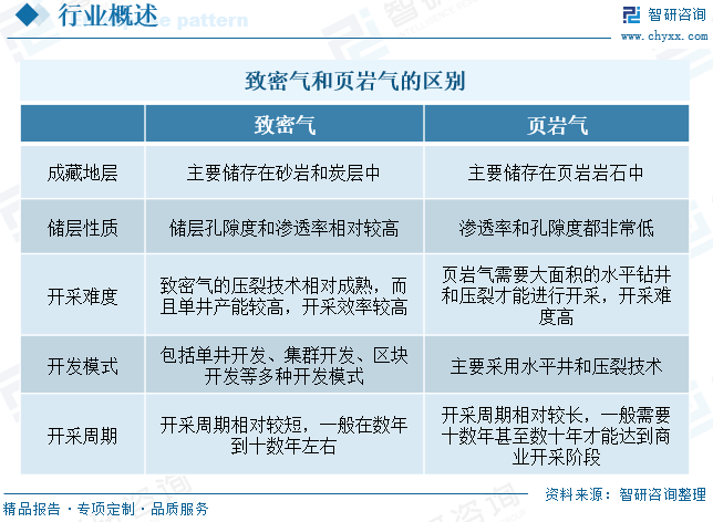 2025年中(🗜)国致密气行业产业链、发展现状及(🚜)发展趋势分析：技术攻关推动(🐉)我国致密气长期稳产，致密气跻身(🙃)我国天然气供应主力[图]
