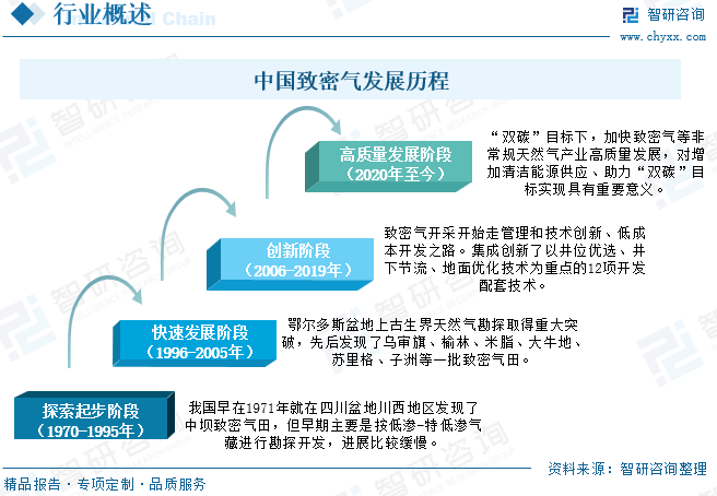 2025年中国致密气行业产业链、发展现状及发展趋势分析：技术攻关推动我国致密气长期稳产，致密气(👉)跻身我国天然气供应主力[图]