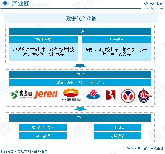 2025年中国致密气行业产业链、发展现状及发展趋势分析：技术攻关推(🥄)动我国致密气长(🌛)期稳产，致密气跻身我国天然气供应主力[图]