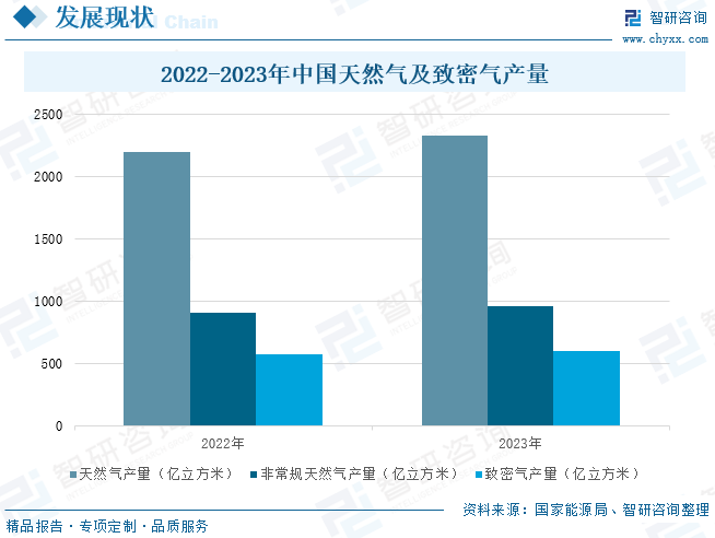 2025年中国致密气行业产业链、发展现状及发展趋势分析：技术攻关(👚)推动我国致密气长期稳产，致密气跻身我国天然气供应主力[图]
