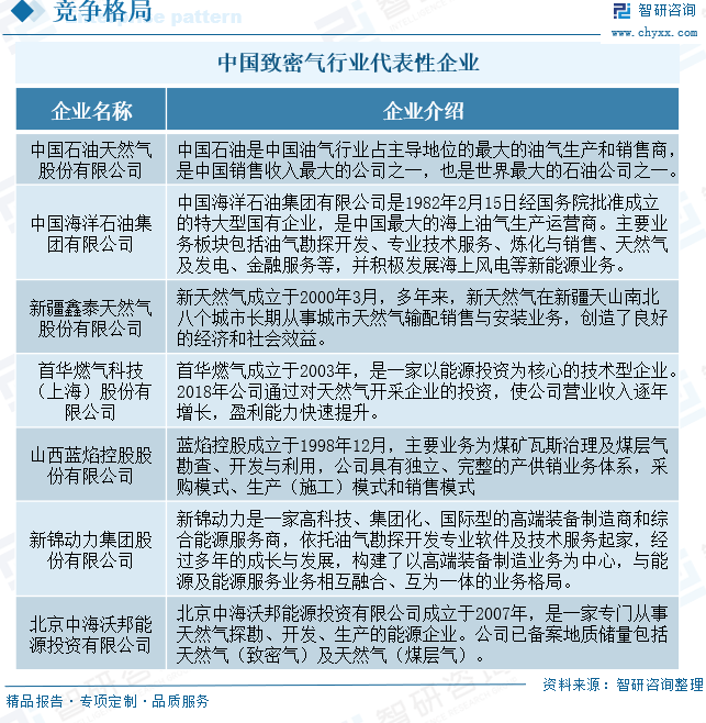 2025年中国致密气行业产业(🛩)链、发展现状及发展趋势分析：技术攻关推动我国致密气长期稳产，致密气跻身我国天然气供应主力[图]