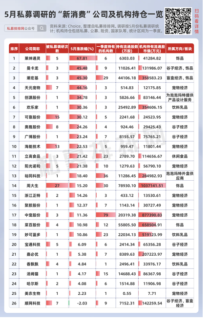私募提早卡位泡泡玛特，26家新消费股被私募(🦋)集中调研