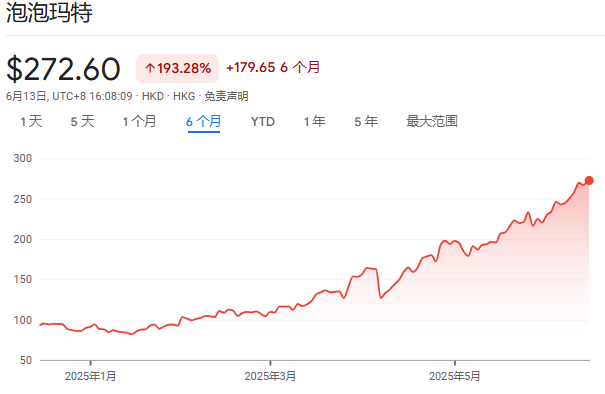 泡泡玛(🥒)特股价年内飙涨200%，多家机构紧急(🎞)上调目标价
